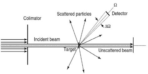 Schematic representation of a scattering experiment. | Download ...