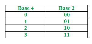 Conversión de número binario al sistema Base 4 – Acervo Lima