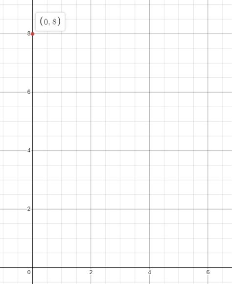 What is 0 on a Graph? Explanation and Examples - The Story of ...