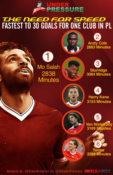 Mo Salah - fastest to 30 goals for one PL club : r/LiverpoolFC