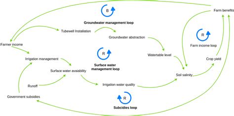 Farms Causal Loop Diagram Example | Diagrama de bucle causal Template