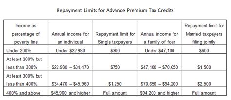 Repayment Limits for Advance Premium Tax Credits | KFF