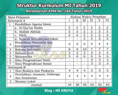 KMA No. 184 Tahun 2019 Tentang Struktur Kurikulum MI, MTs, dan MA/MAK terbaru 2019/2020 pdf