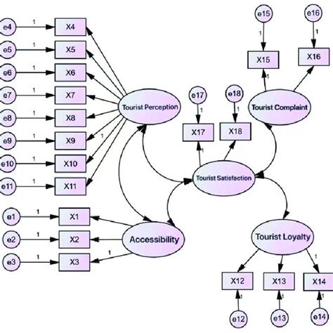 Scheme 2. Structural equation model diagram. | Download Scientific Diagram