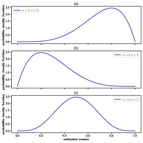 Beta distribution with varying α and β | Download Scientific Diagram