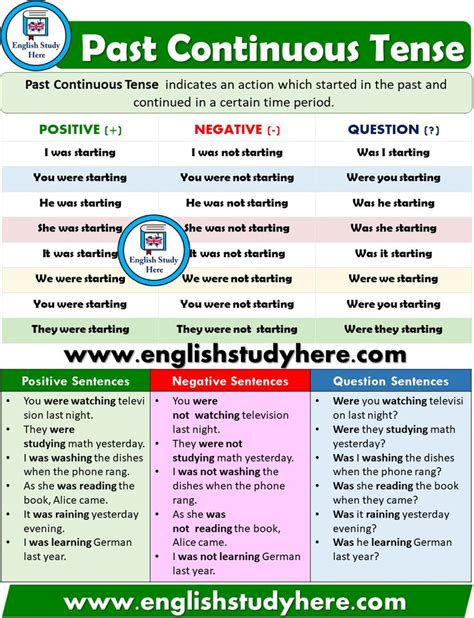 Past Continuous Tense - Detailed Expression | English grammar, English ...