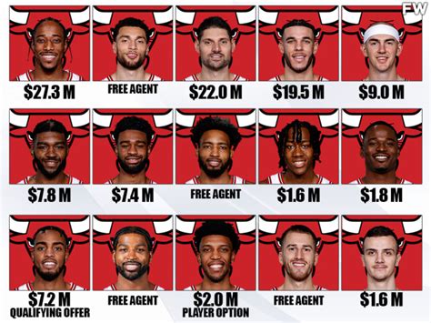 The Chicago Bulls' Current Players’ Status For The 2022-23 Season: Zach ...