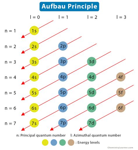 Aufbau Principle: Statement, Example, and Diagram