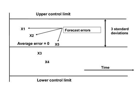 Shewhart Control Chart | Download Scientific Diagram