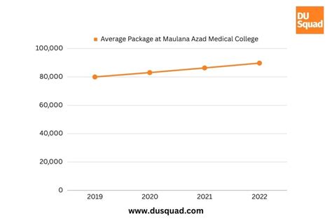 Maulana Azad Medical College: Placement, Ranking and Courses