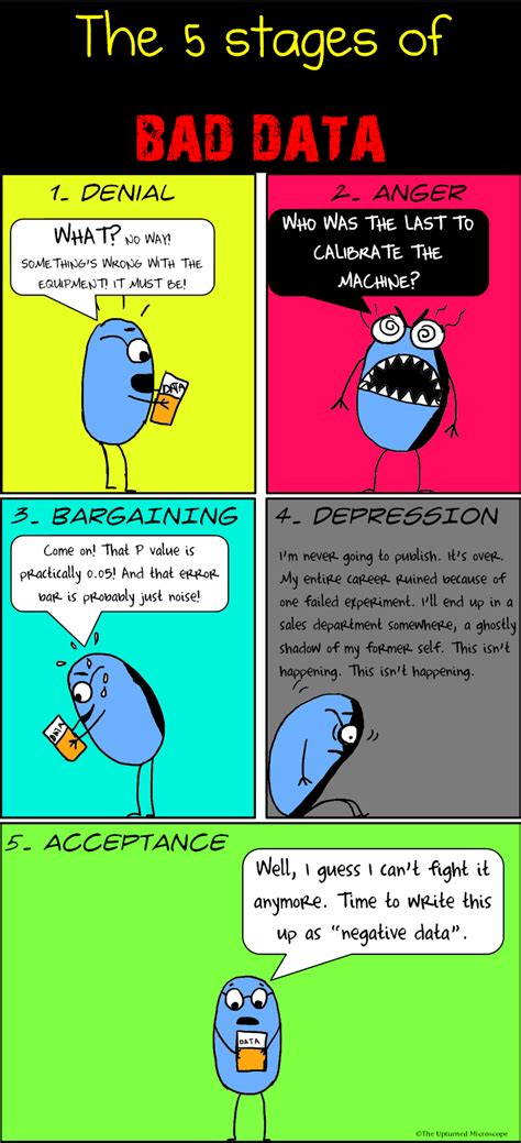 5 stages of bad data | The Upturned Microscope Chemistry Puns, Science ...