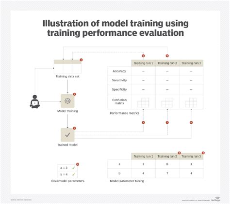 Guide to evaluate and improve ML models - BLOCKGENI