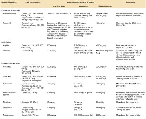 3 Nonopioid analgesics, salicylates, NSAIDs, and corticosteroids for chronic pain | Pocket Dentistry