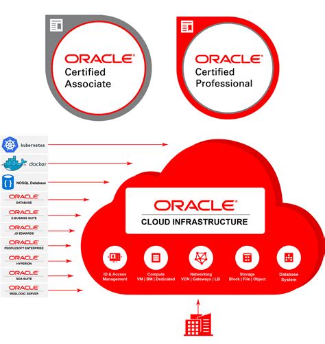 1Z0-1072 Oracle Cloud Infrastructure Architect Associate Online Training