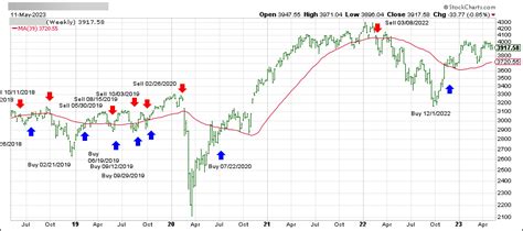 Weekly StatSheet For The ETF Tracker Newsletter - Updated Through 05/11/2023 - Ulli... The ETF Bully