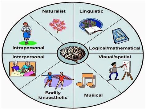 Multiple Intelligences Intrapersonal