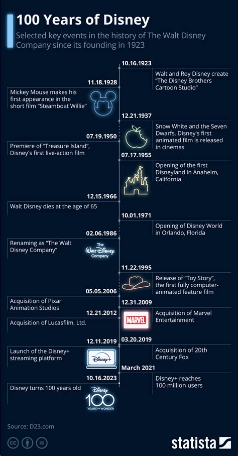 Chart: 100 Years of Disney | Statista