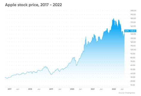 Apple Stock Forecast | Is Apple a Good Stock to Buy?