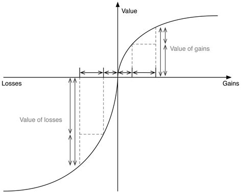 Loss Aversion design pattern