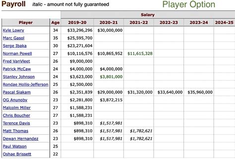 Official Raptors Salary Table : r/torontoraptors