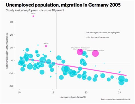 Scatter Plot Variant 2: Outliers Highlighted – Data Visualisation