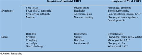 Signs and symptoms which were chosen from the previous studies about ...