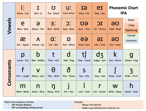 Phonetic Alphabet Tables Australian Accent - Infoupdate.org