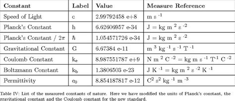 Table IV from The Units of Planck's Constant are not [ J x s ...