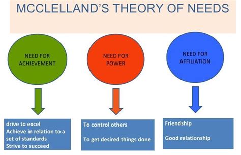 David McClelland_theory of Motivation (Needs) | Motivation theory, Positive behavior support ...