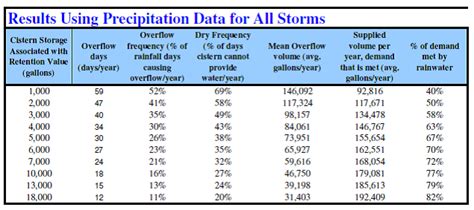 Properly Sizing a Rainwater Harvesting Tank - Tanks Direct