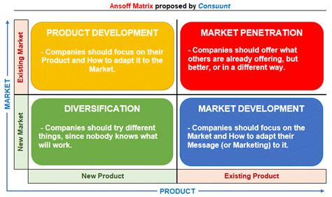 Ansoff Matrix Explained