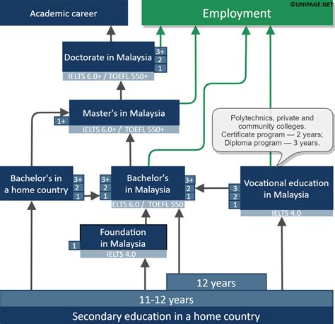 Study in Malaysia | Malaysian higher education system