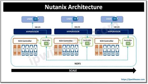 Nutanix Architecture: A Comprehensive Guide - IP With Ease