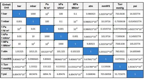 Conversion Factors Chart