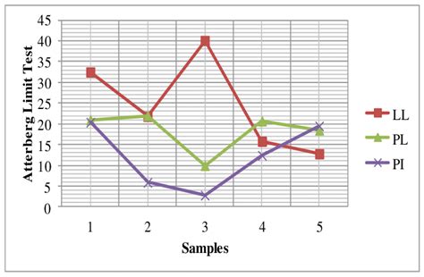 Graph of Atterberg Limit Test for All Samples. LL: liquid limit; PL ...