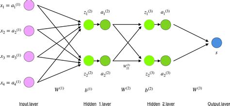 Understanding Backpropagation Algorithm | by Simeon Kostadinov | Towards Data Science