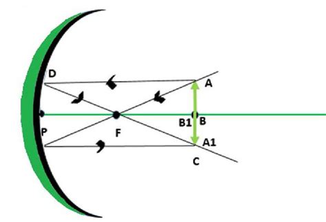 Miroirs concaves et convexes – Diagrammes de rayons, formation d’images, applications – StackLima