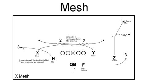 Understanding the Air Raid Offense - Rock Chalk Blog