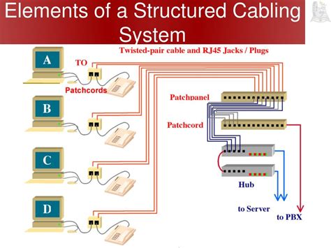 PPT - Structured Cabling Standards PowerPoint Presentation, free download - ID:6557111