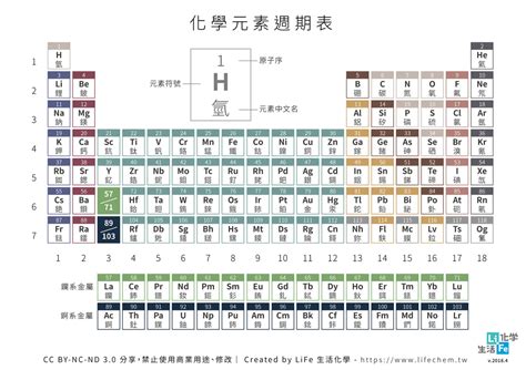 元素週期表 | LiFe 生活化學 - LIFE 生活化學│找知識 x 玩創意 x 品生活