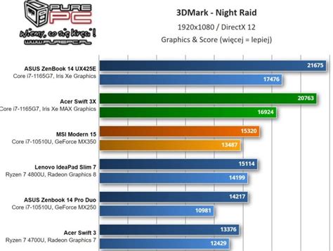 Intel Iris Xe MAX supera a NVIDIA en Time Spy y Fire Strike