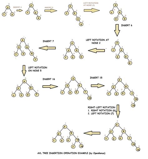 AVL Tree: A tree that can stay balanced by rotating