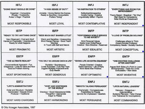 The 16 types in a nutshell (aka Thus Spake MBTI) : mbti