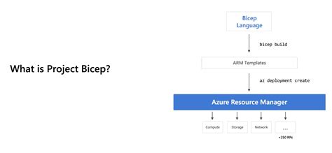 What is Azure Bicep | How to deploy Azure Bicep with Azure DevOps pipeline | Sri Gunnala