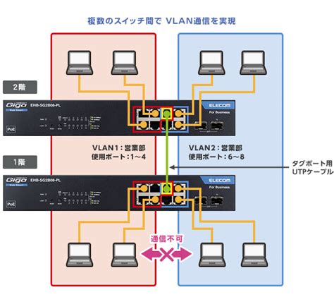 タグVLAN設定 - 複数台のスイッチ間のVLANを管理する | 設定事例集 - ELECOM