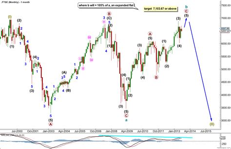 FTSE Elliott Wave Technical Analysis – 15th August, 2013 | Elliott Wave Stock Market