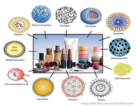 Nanotechnology Products in Daily Life in 2022