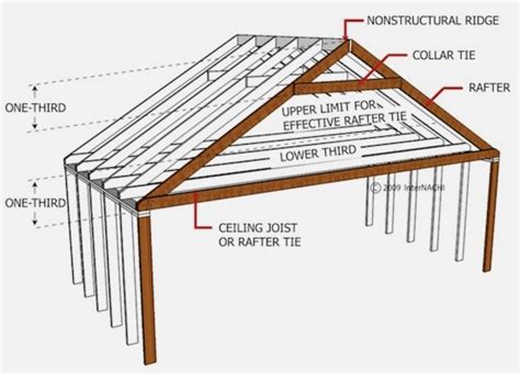 Mastering Roof Inspections: Roof Framing, Part 1 - InterNACHI®