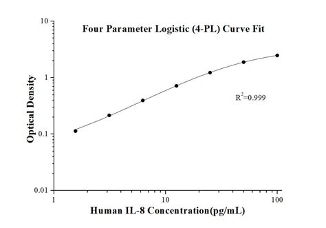 AuthentiKine™ Human CXCL8/IL-8 ELISA Kit Elisa Kit KE00275 | Proteintech