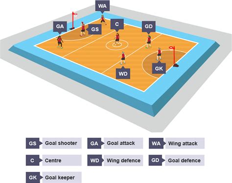 Netball Positions Map